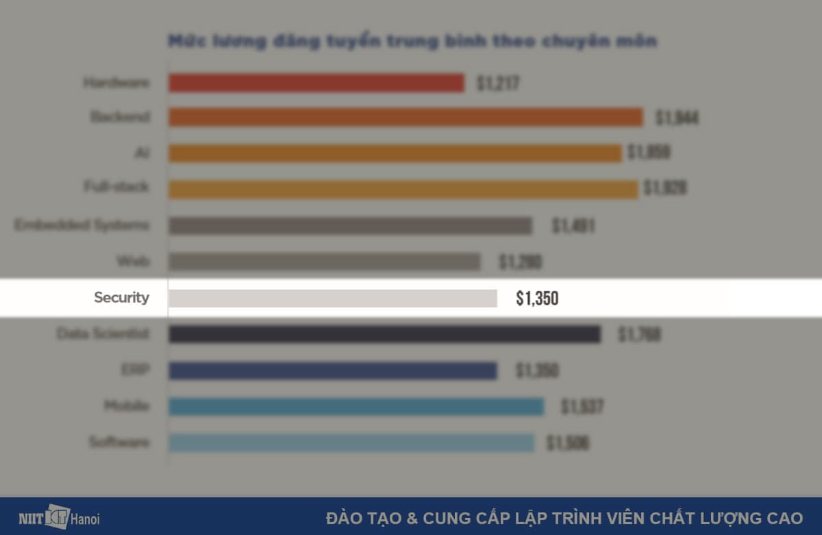 Mức lương trung bình của chuyên gia an ninh mạng (BC Vietnamworks 2020)