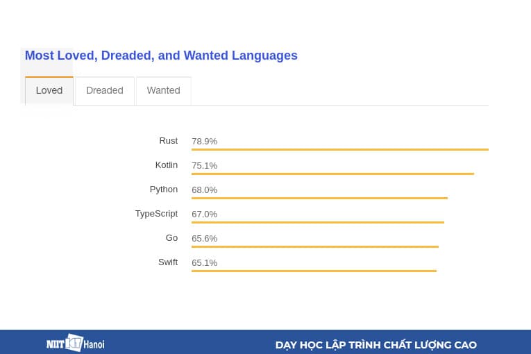 Kotlin là một trong nhưng ngôn ngữ lập trình Yêu thích nhất năm 2018
