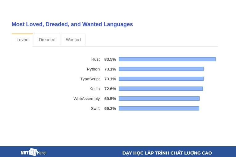 Kotlin là một trong nhưng ngôn ngữ lập trình Yêu thích nhất năm 2019