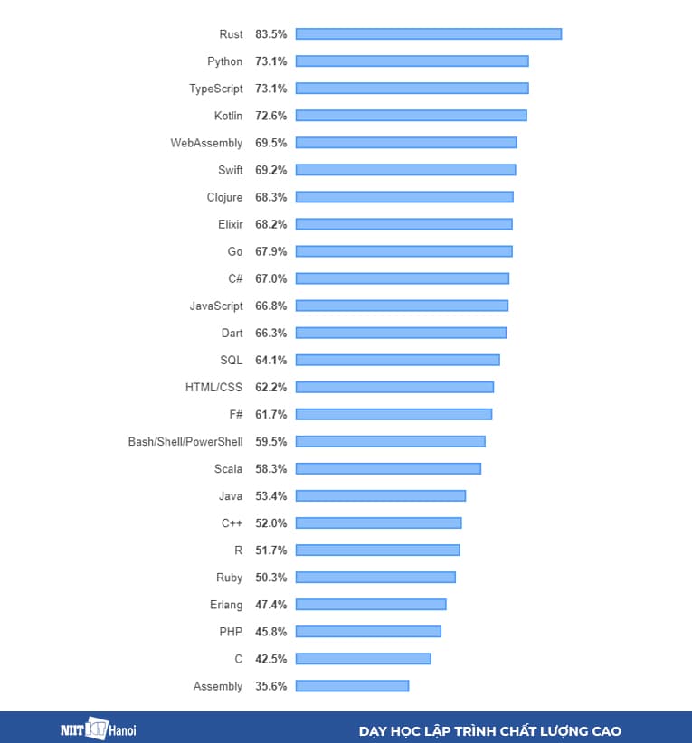Ngôn ngữ Lập trình được yêu thích nhất