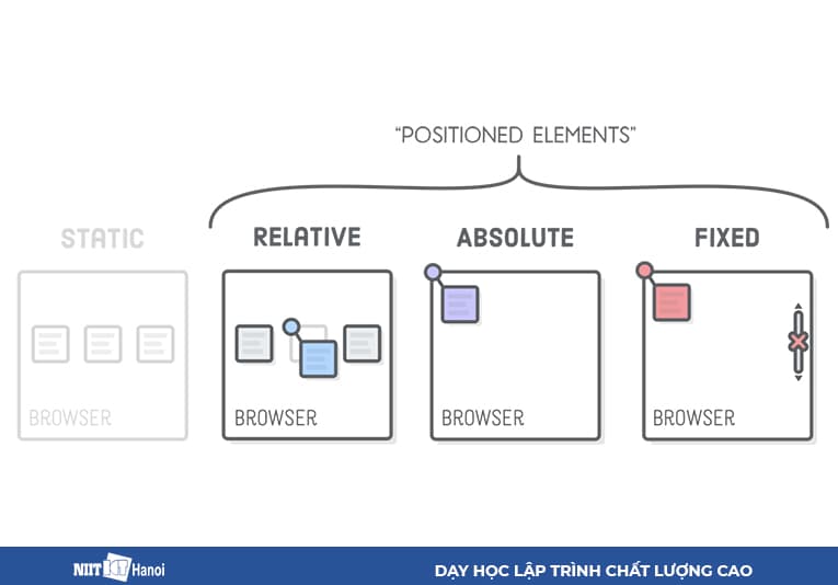 Các phần tử được định vị (Position Elements)
