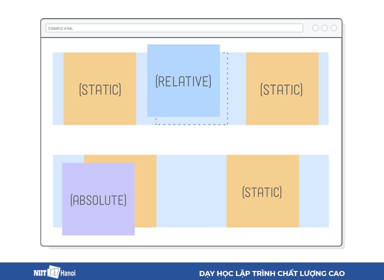 Phần tử được định vị tuyệt đối với phần tử định vị tuyệt đối sẽ di chuyển theo nó