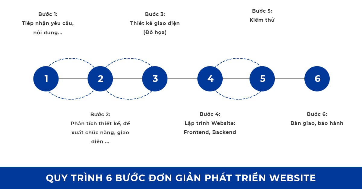 Quy trình 6 bước đơn giản để phát triển một website.
