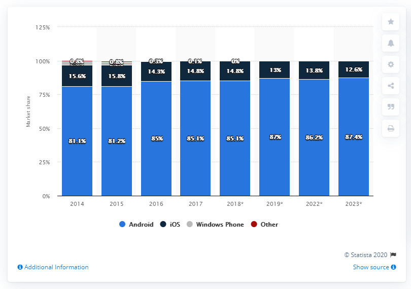 So sánh thị phần Android vs iOS (Nguồn: Statista)