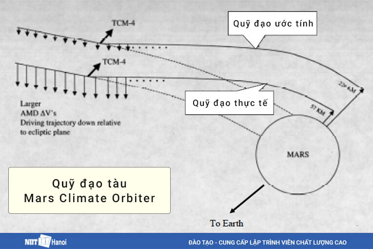 Nhầm lẫn giữa Feet và Mét khiến tàu vũ trụ Mars Climate Orbite lệch quỹ đạo 100 km
