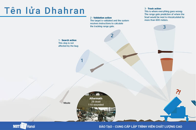 Pin của Pattriot khiến phần mềm phát hiện mục tiêu chạy chậm 0.33 giây sau 100 giờ