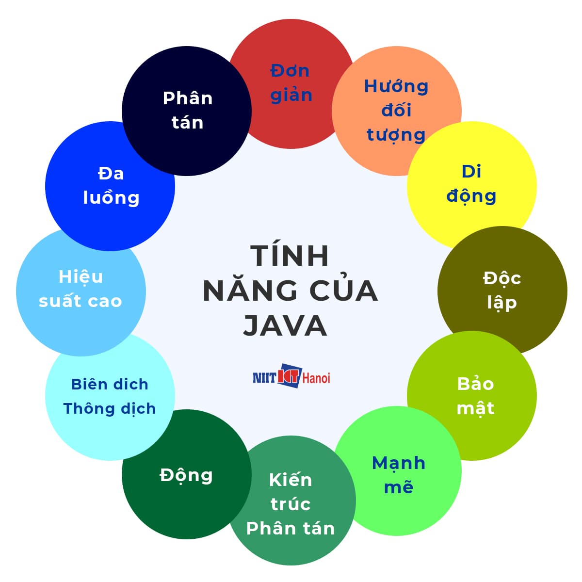 Ngôn ngữ lập trình Java cung cấp 12 tính năng chính