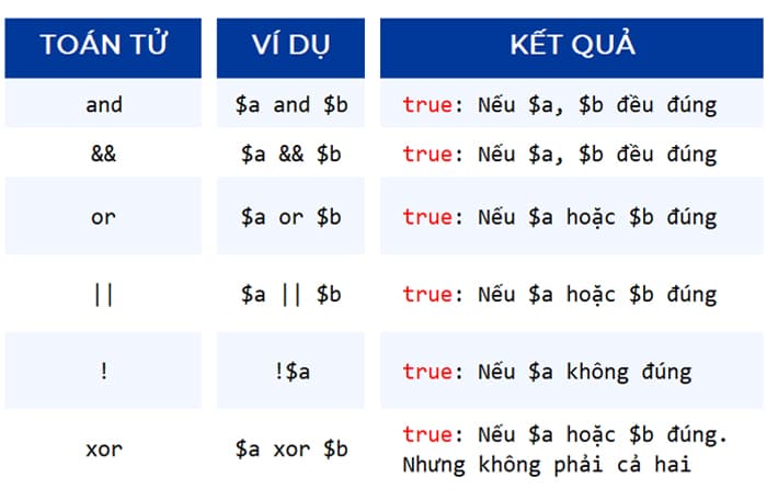 Toán tử Logic trong PHP