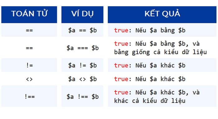 Toán tử so sánh trong PHP (1)