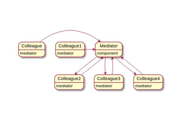 Top 10 Javascript Pattern: Mediator Pattern