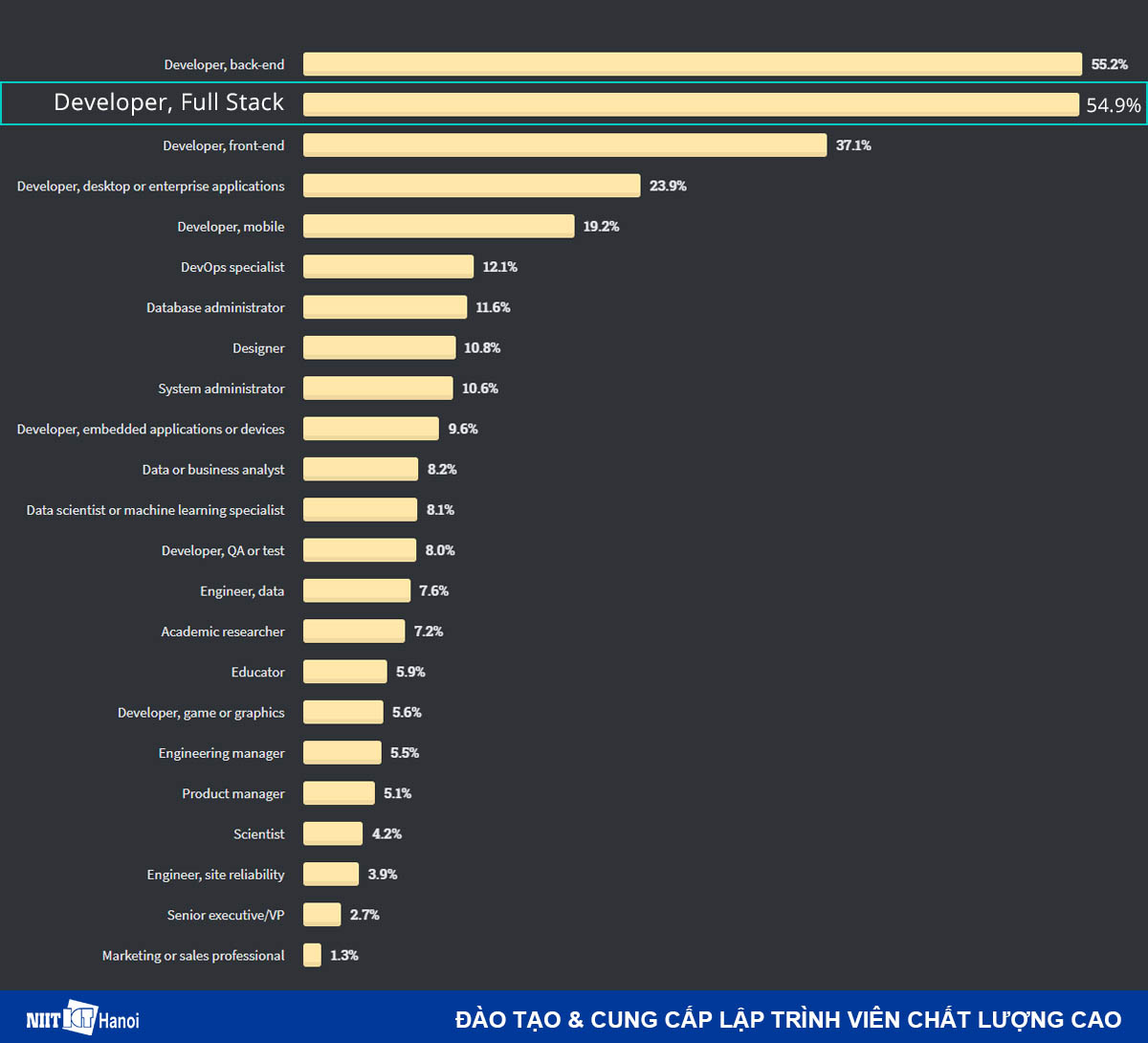 Tỷ lệ Lập trình viên Full stack theo Khảo sát của Stack Overflow (6/2020)