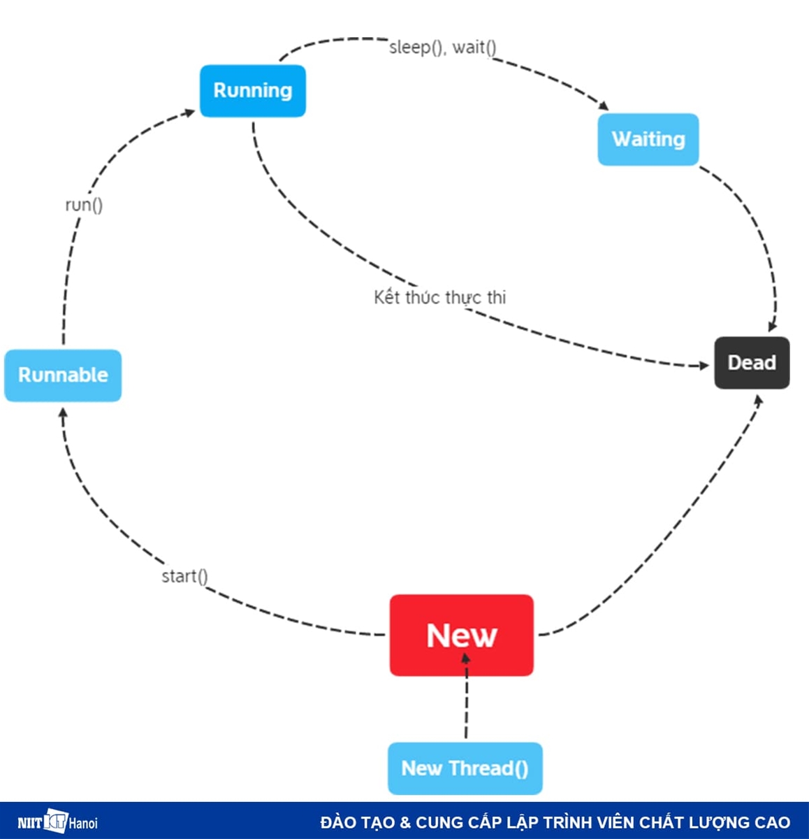 Vòng đời của luồng trong Java