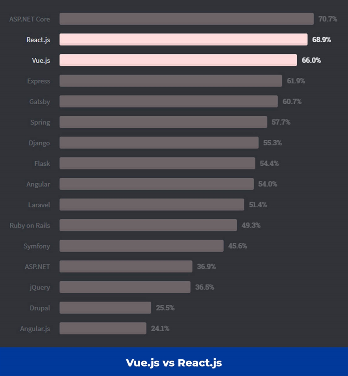 React.js là Vue.js là nằm trong top 3 Web Framework được yêu thích nhất