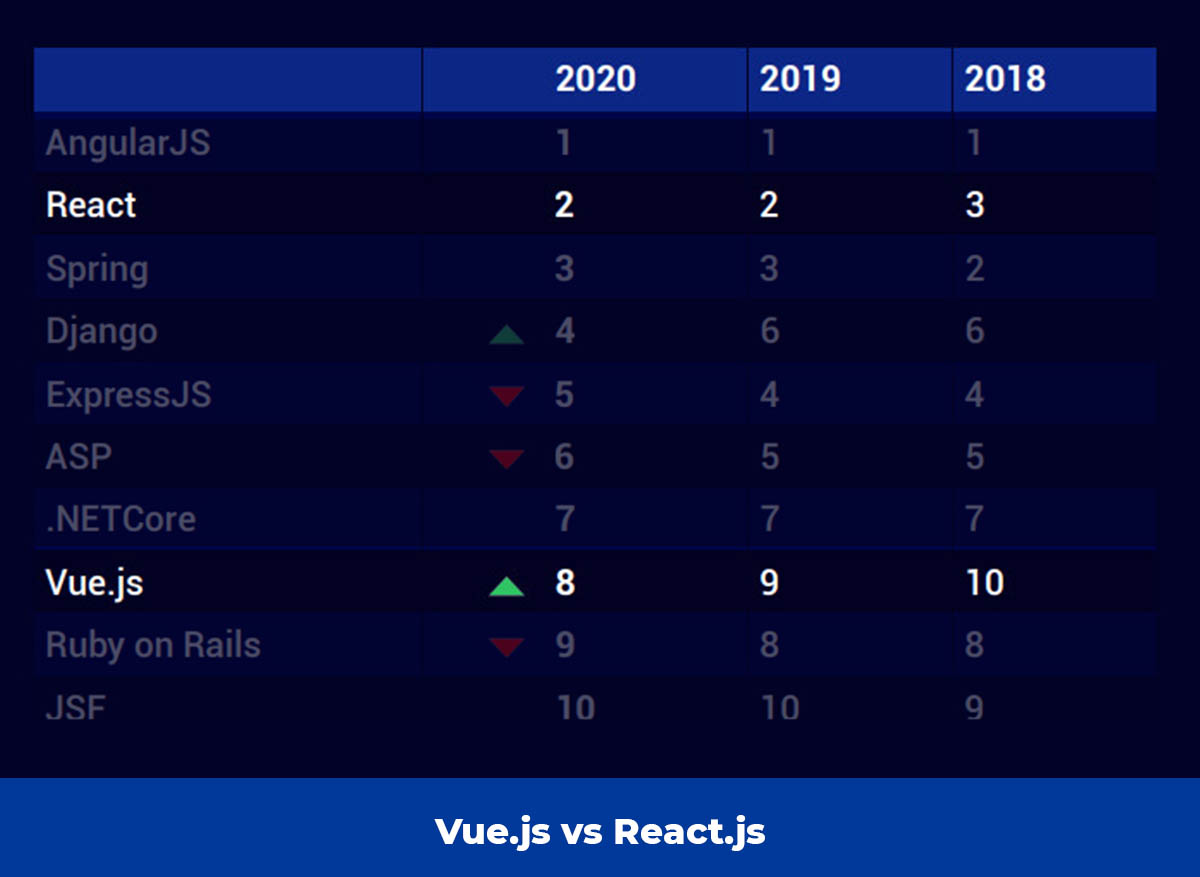 Kiến thức về Vue JS và React JS (theo BC của HackerRank)
