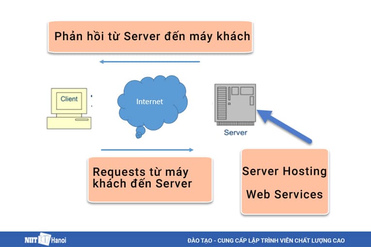 Sơ đồ kiến trúc Web Service