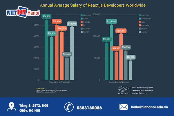 Mức lương lập trình viên ReactJS tại Việt Nam: Thông tin cập nhật mới nhất