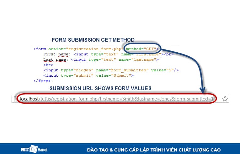 Phương thức GET sẽ hiển thị nội dung Form submit đã gửi lên URL