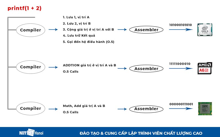 Các trình biên dịch riêng biên dịch mã ra các hệ điều hành khác nhau
