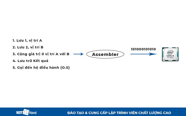 Assembler chuyển tín hiệu sang mã Nhị phân