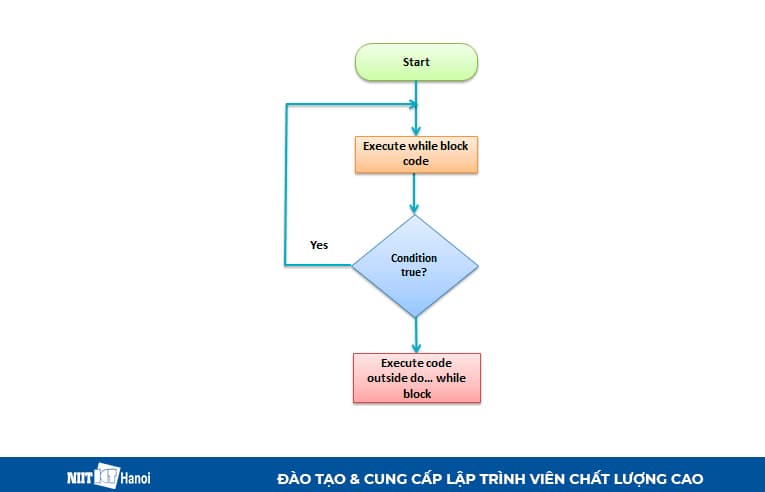 Biểu đồ flowchart minh hoạt hoạt động của vòng lặp Do...While trong PHP