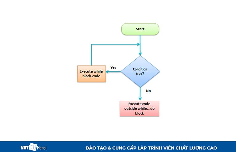 Biểu đồ flowchart minh hoạt hoạt động của vòng lặp While trong PHP