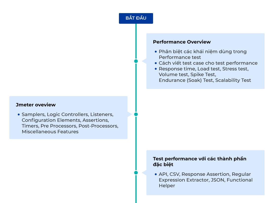 Khung Khóa học JMeter: Performance testing (Phần 1)