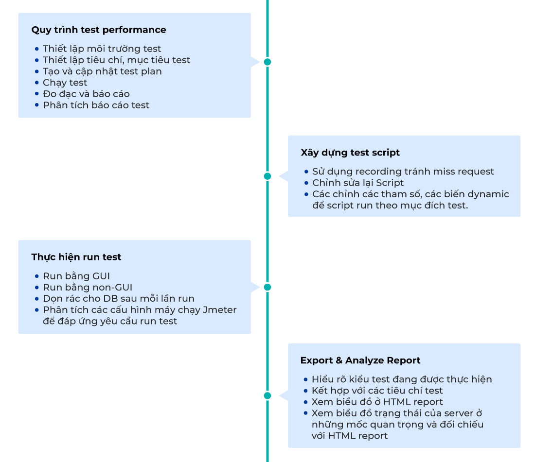 Khung Khóa học JMeter: Performance Testing (Phần 2.1)