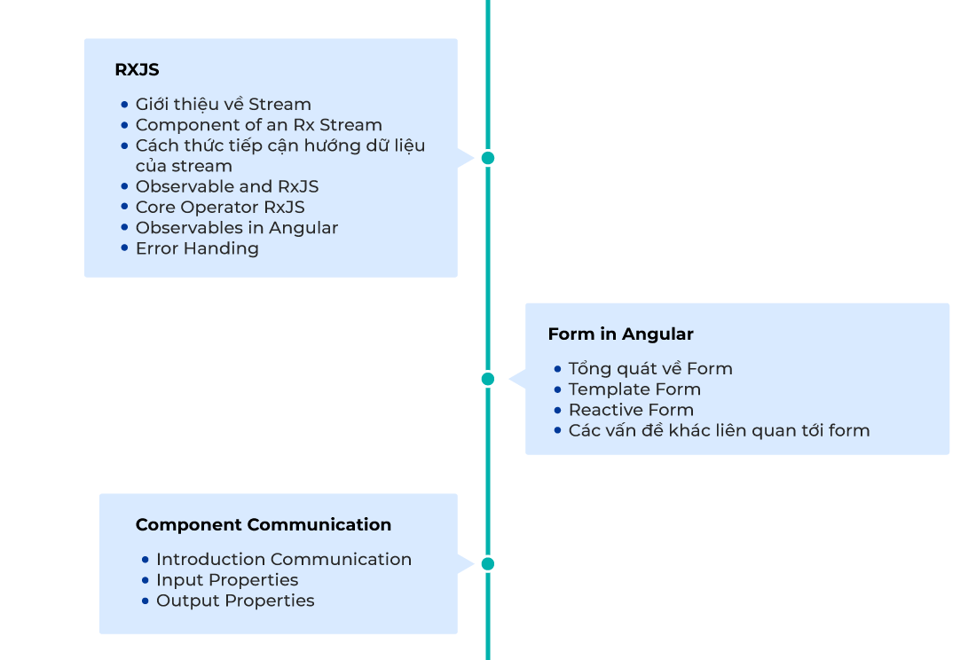 Khung Khóa học Angular & TypeScript (Phần 2.2)