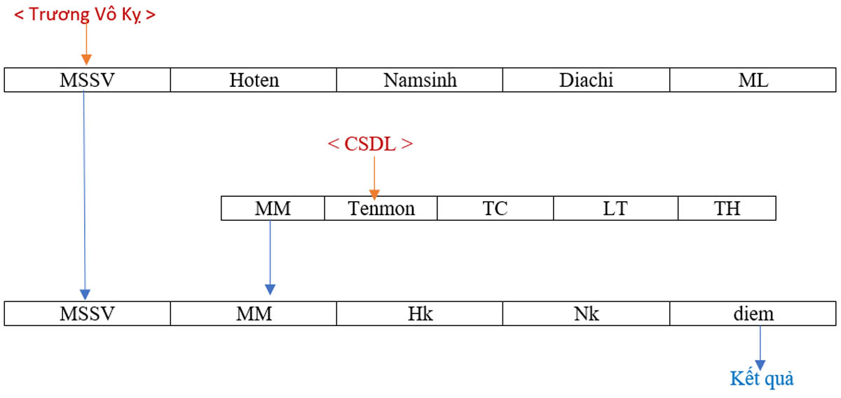 Minh họa sự tương thông dữ liệu