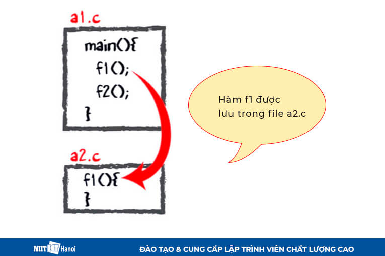 Mô tả Quá trình biên dịch mã C - 2
