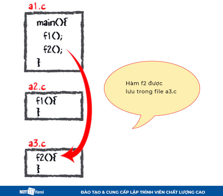 Mô tả Quá trình biên dịch mã C - 3