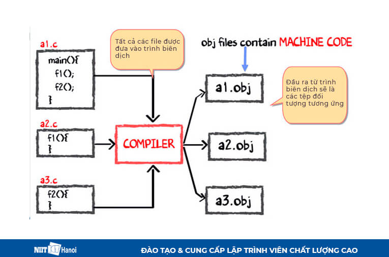 Mô tả Quá trình biên dịch mã C - 4