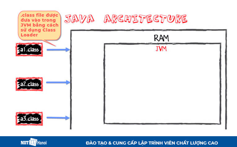 Mô tả Quá trình biên dịch mã Java trong JVM - 2