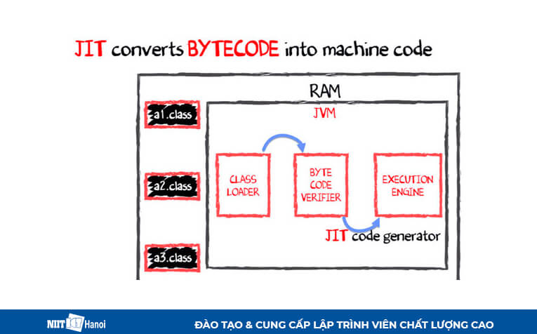 Mô tả Quá trình biên dịch mã Java trong JVM - 3