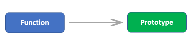 Mọi hàm đều bao gồm đối tượng nguyên mẫu theo mặc định.