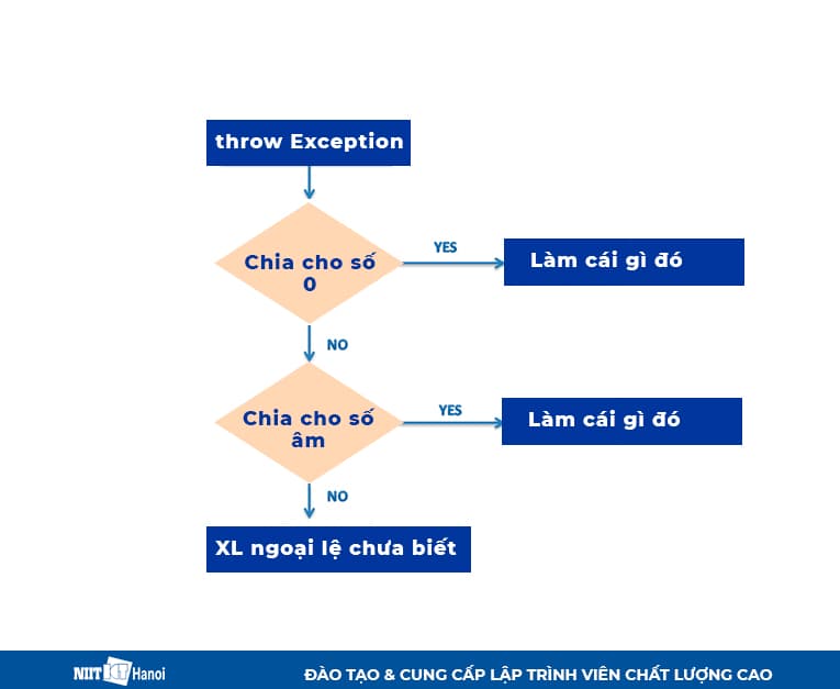 Sơ đồ xử lý của Multiple Exceptions
