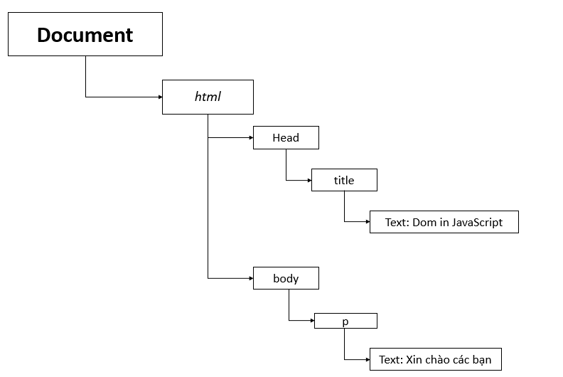 Ví dụ minh họa về cây DOM đơn giản