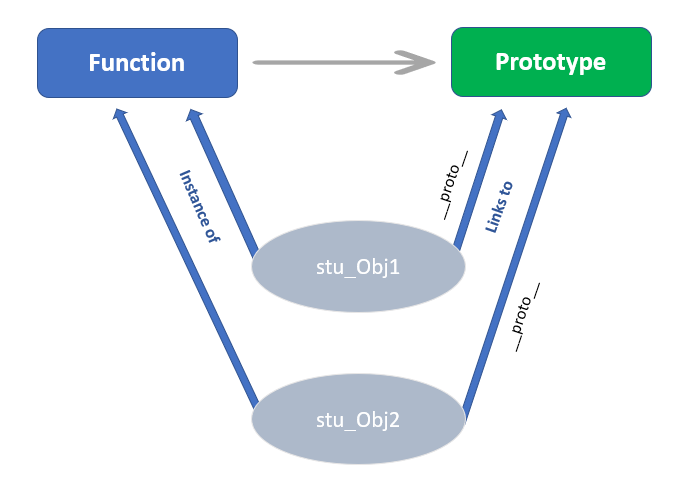 Ví dụ Prototype Object