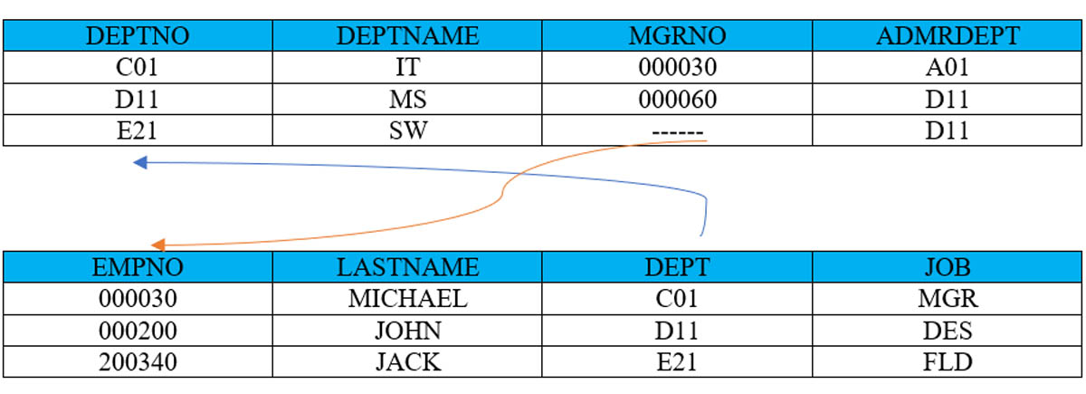 Ví dụ ràng buộc của 2 quan hệ