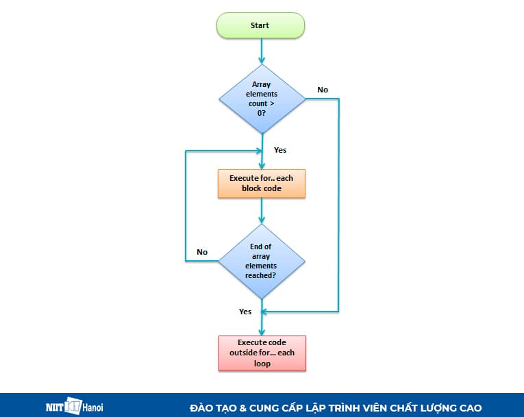 Cách vòng lặp For...Each trong PHP hoạt động
