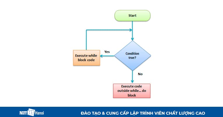 Sơ đồ cách vòng lặp for hoạt động