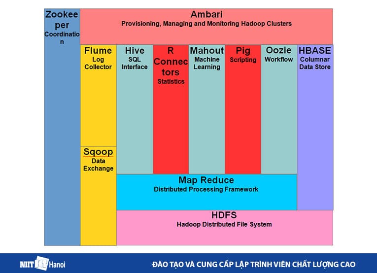 Hệ sinh thái Hadooop