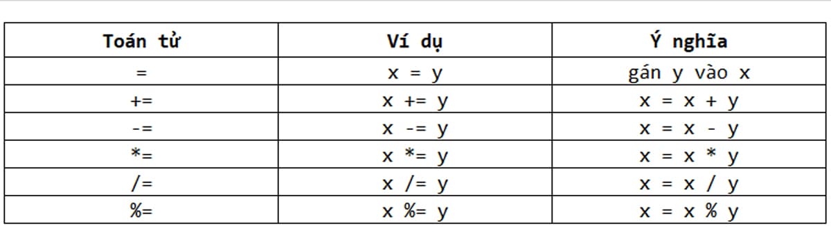 Các loại toán tử gán trong JavaScript