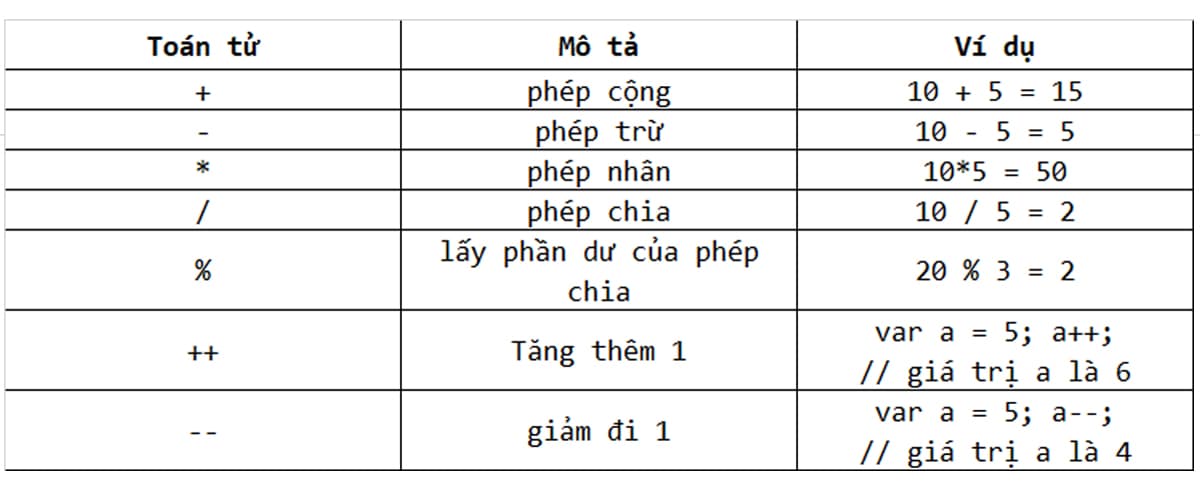 Các loại toán tử số học trong JavaScript