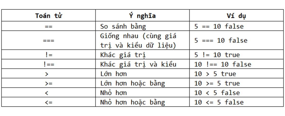 Các loại toán tử so sánh trong JavaScript