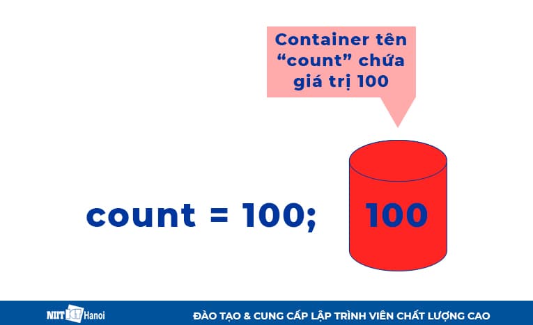 Khởi tạo biến trong Java