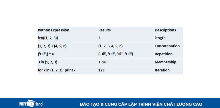 Ví dụ về sử dụng toán tử trong Tuple