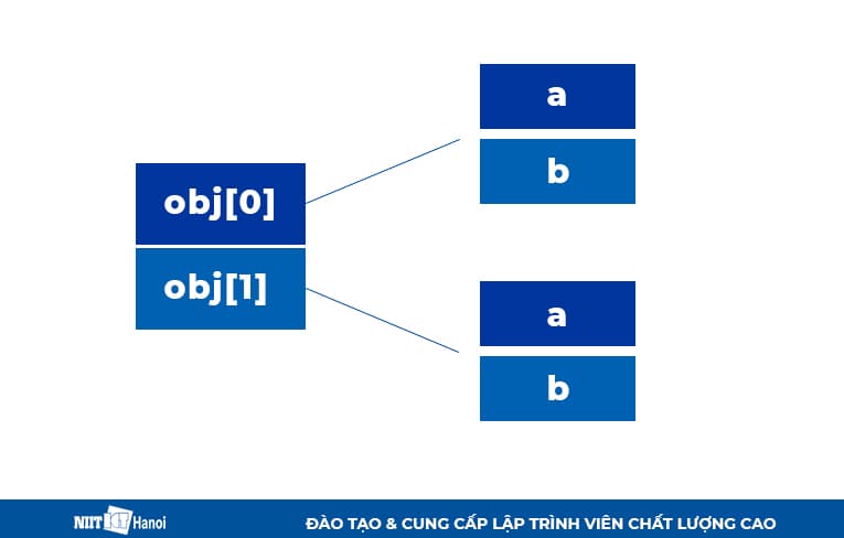 Ví dụ về Mảng đối tượng - Tạo đối tượng và Gán cho tham chiếu
