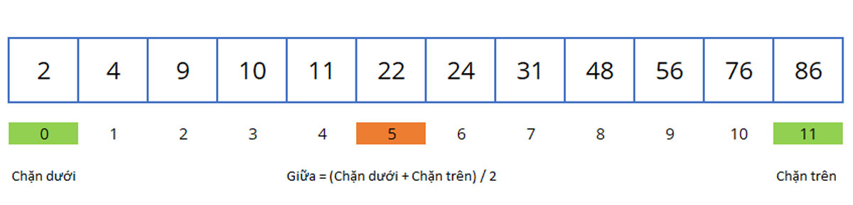 Minh họa thuật toán Binary Search trong Java (1)