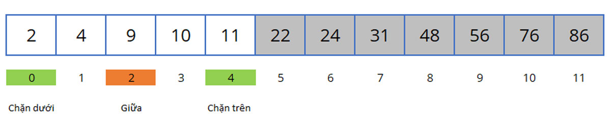 Minh họa thuật toán Binary Search trong Java (2)